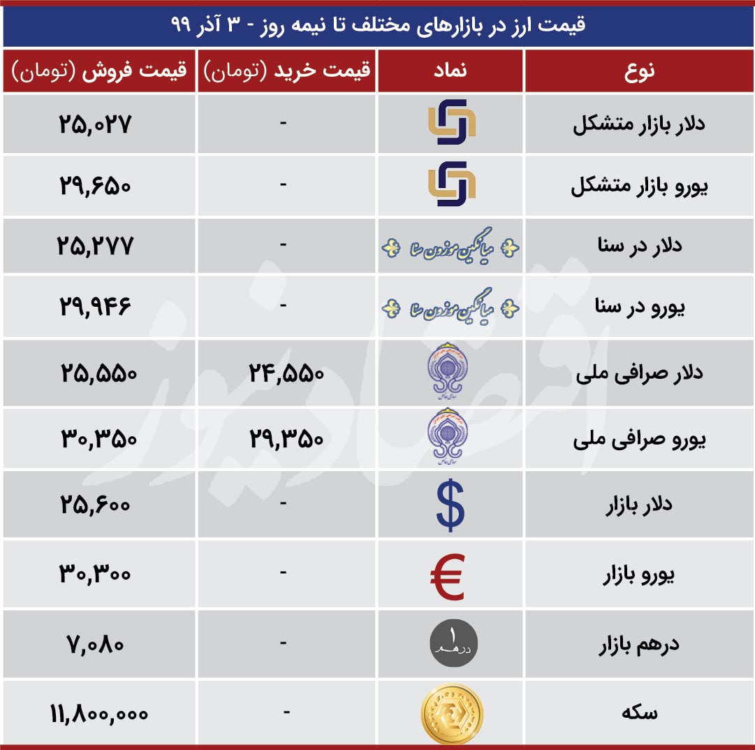 قیمت انواع دلار، یورو، سکه و درهم