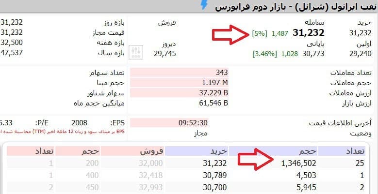 نماد ایرانول در بورس به صف خرید نشست