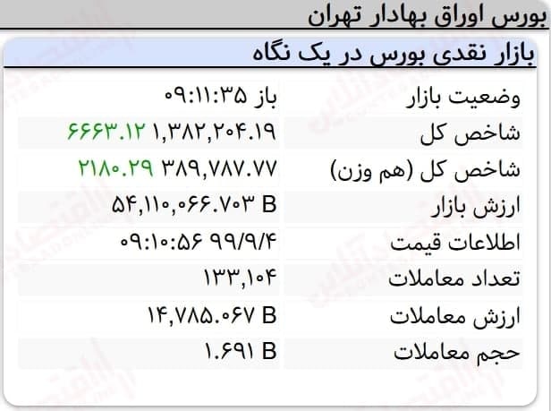 رشد ۶ هزار واحدی نماگر بورس