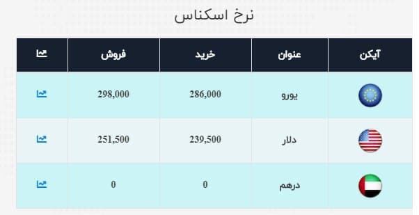 ریزش نرخ ارز در بازار