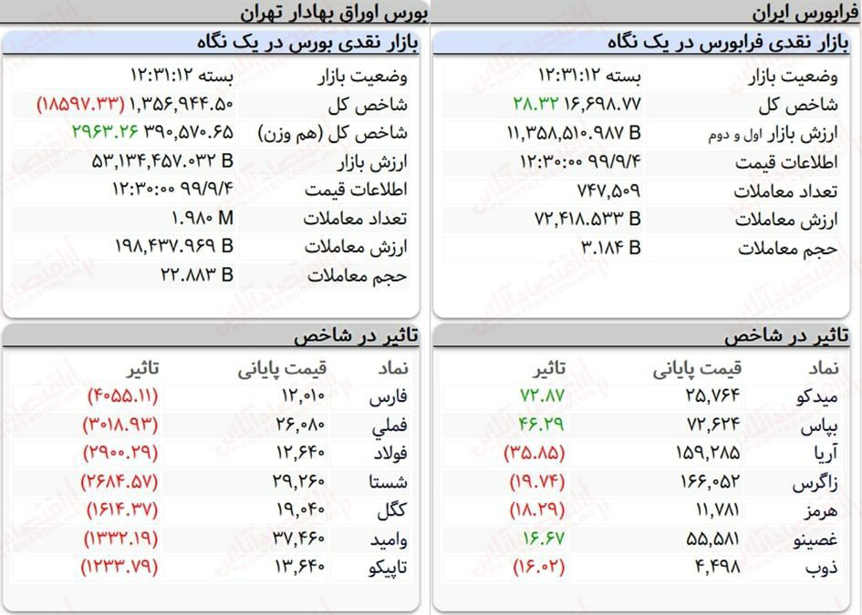 افت ۱۸ هزار واحدی شاخص کل بورس