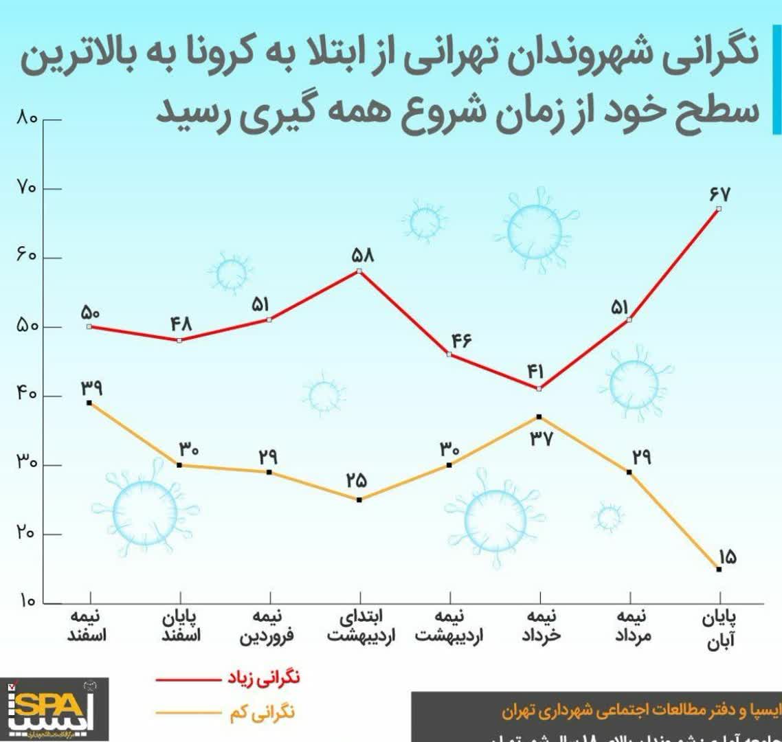 ابتلا به کرونا در بالاترین سطح