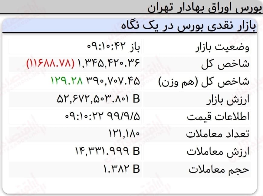 افت ۱۱ هزار واحدی نماگر بورس