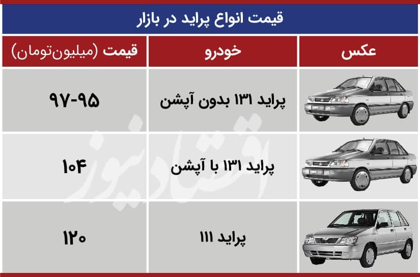 بازگشت پراید به زیر ۱۰۰ میلیون