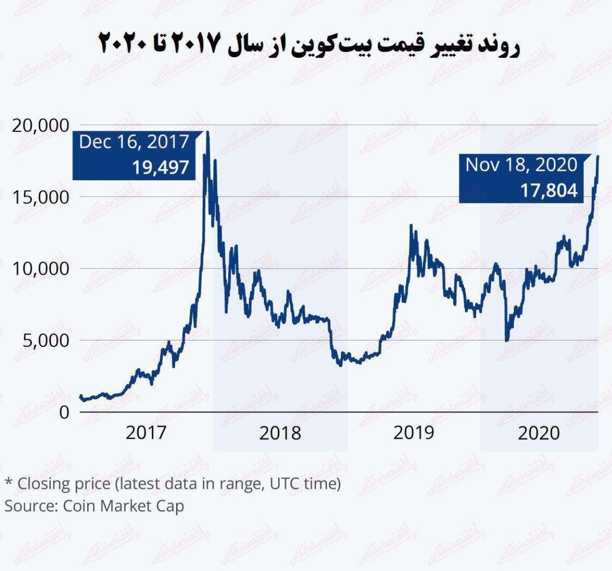 نگاهی به ارزش بیت‌کوین در سال‌های اخیر