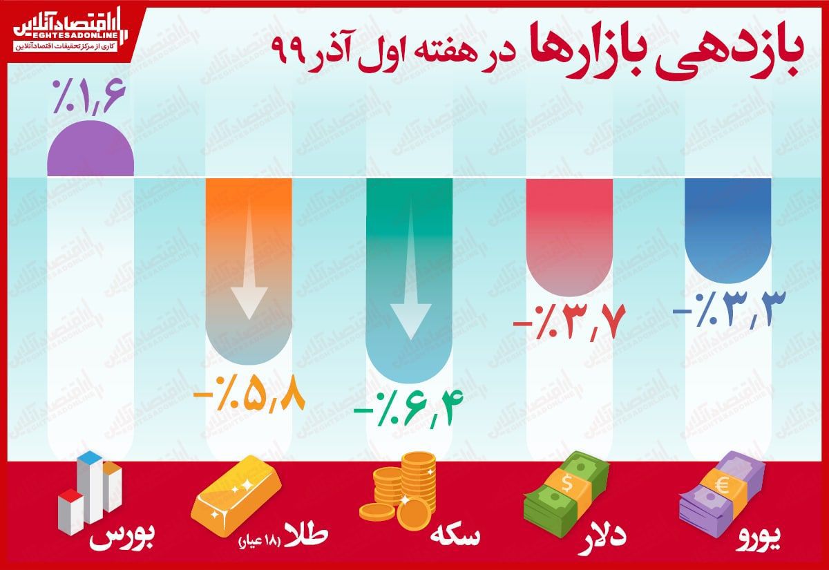 سقوط بازار‌ها طی چهارهفته متوالی