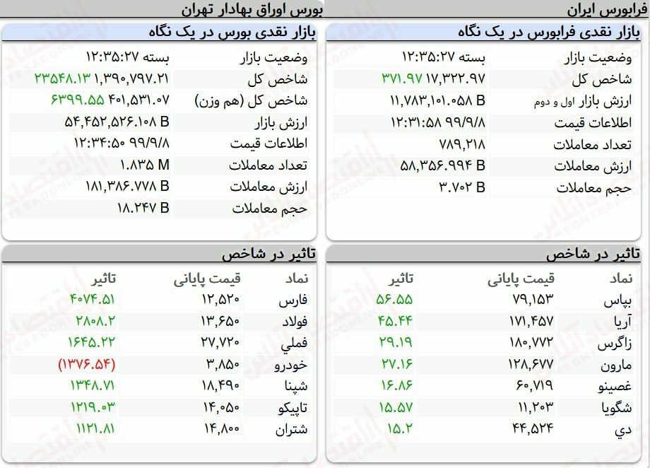 رشد ۲۳ هزار و ۵۵۰ واحدی بورس