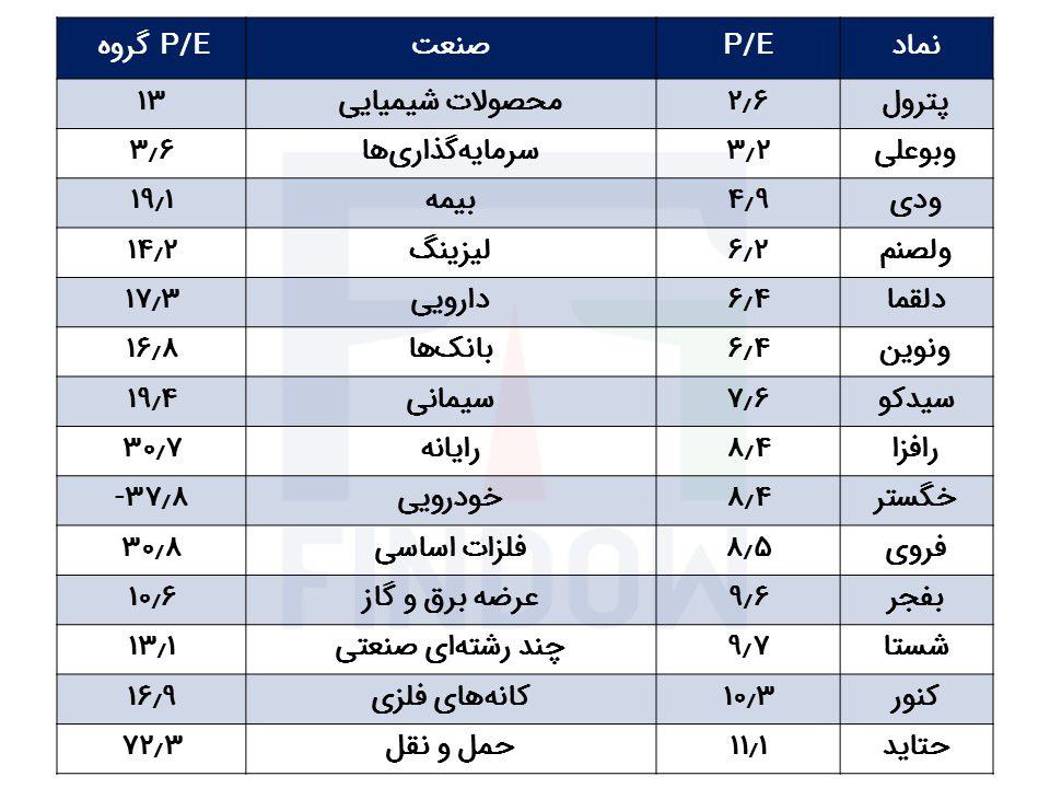 کمتری پی بر ای  های بازار سرمایه
