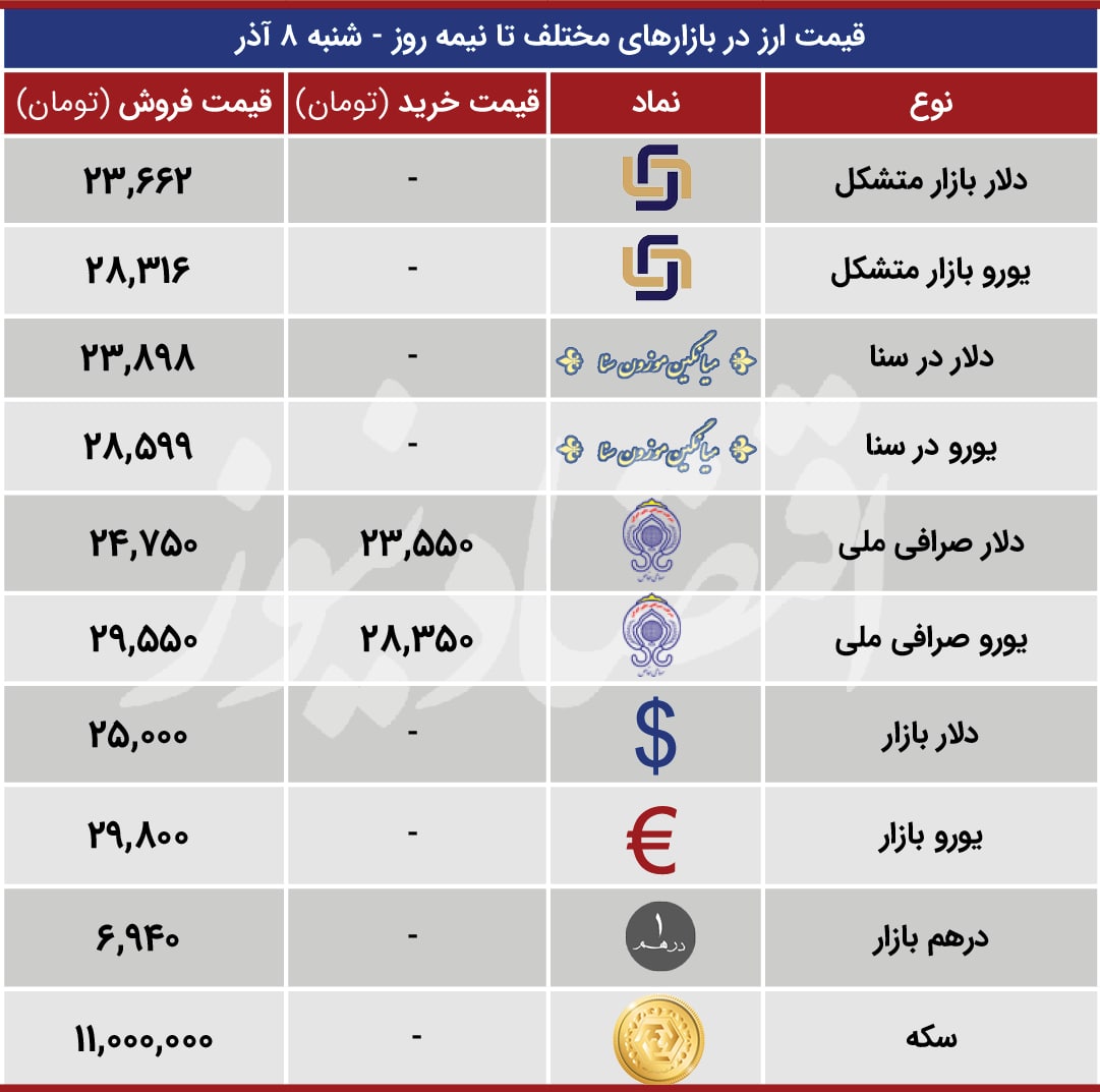 قیمت انواع دلار، یورو، سکه و درهم