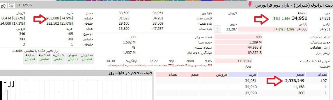 ایرانول در صدر تقاضای سهامداران