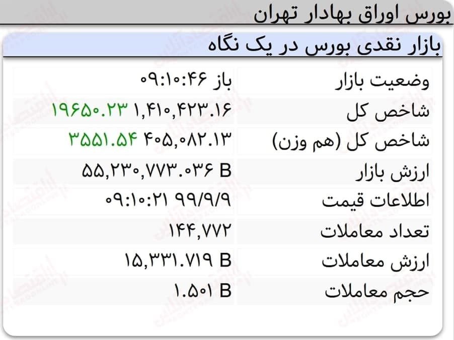 رشد 19 هزار واحدی نماگر بورس