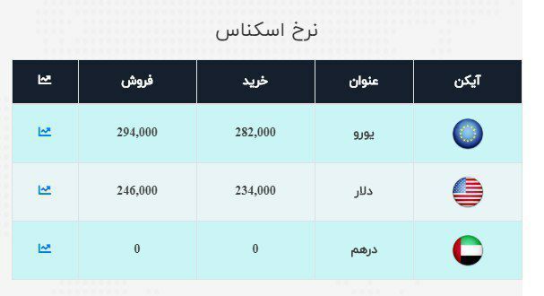 روند کاهشی ارز ادامه دارد