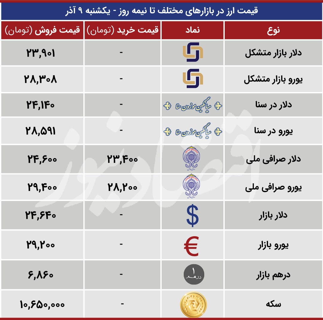 قیمت انواع دلار، یورو، سکه و درهم