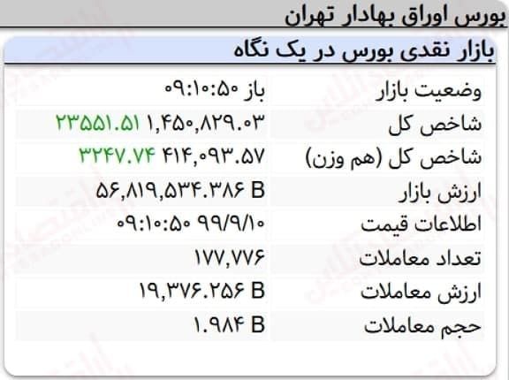 رشد ۲۳ هزار واحدی نماگر بورس