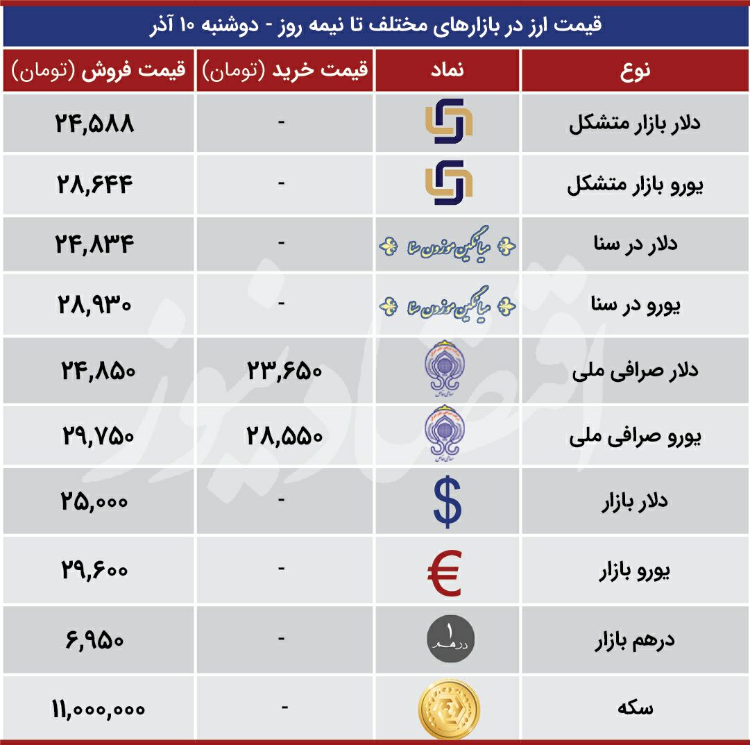 قیمت انواع دلار، یورو، سکه و درهم