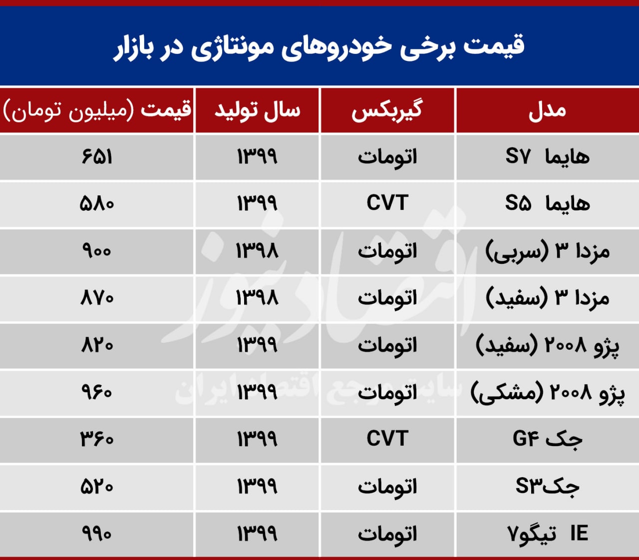 عقب‌نشینی خودروهای مونتاژی از کانال میلیاردی