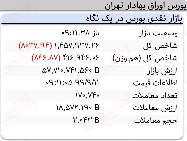 افت ۸ هزار واحدی نماگر بورس