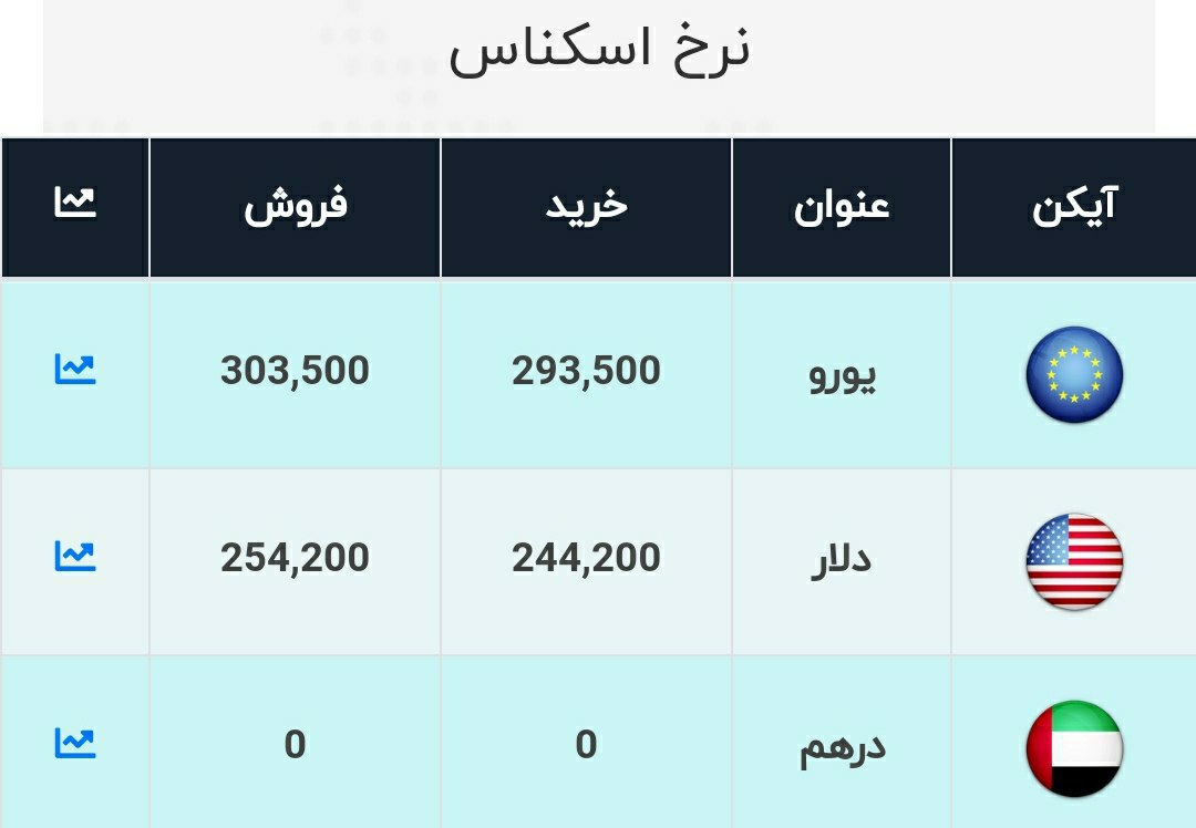 آخرین بروز رسانی نرخ ارز امروز