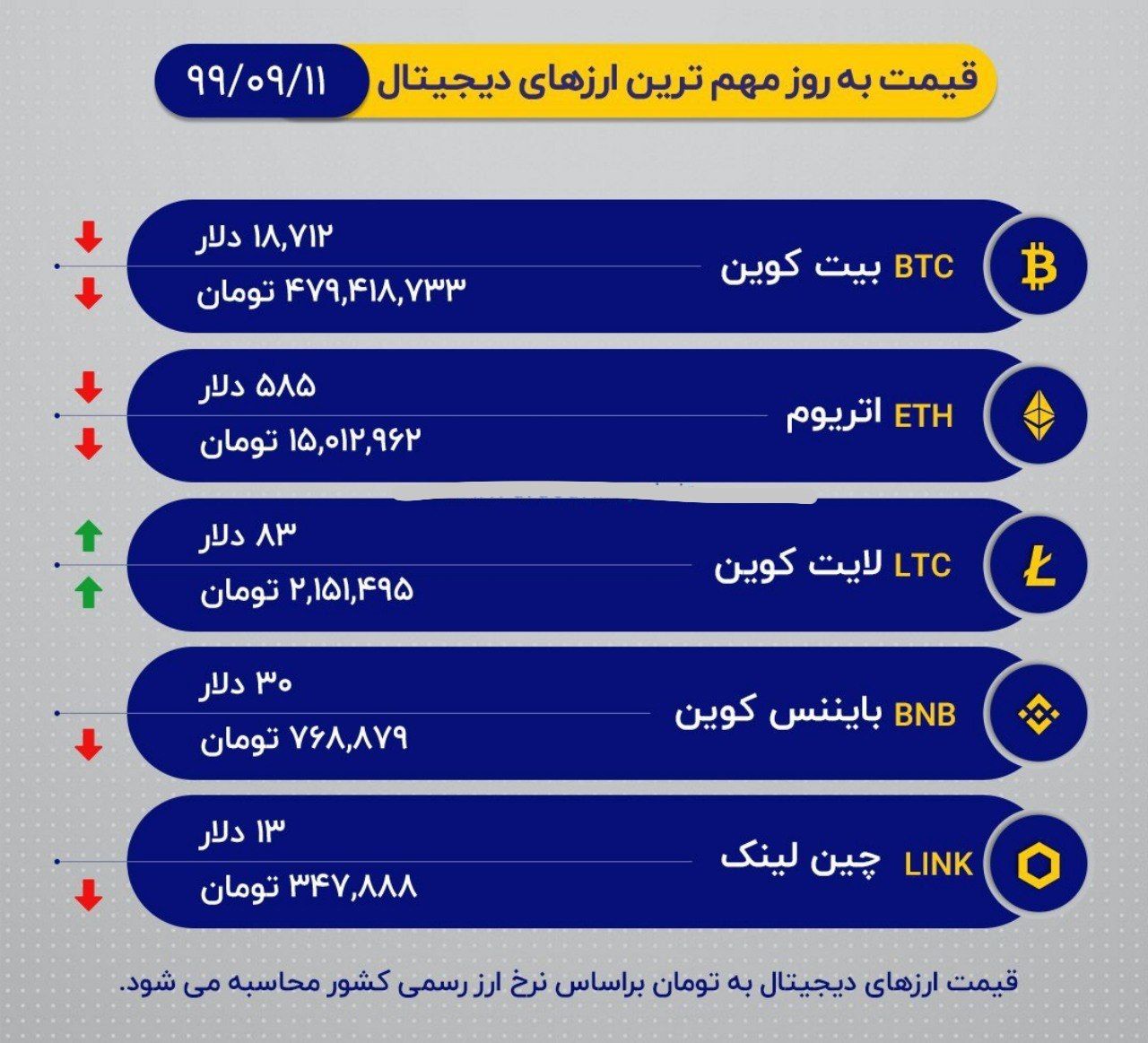 سقوط بیت‌کوین به کانال 18 هزار دلار