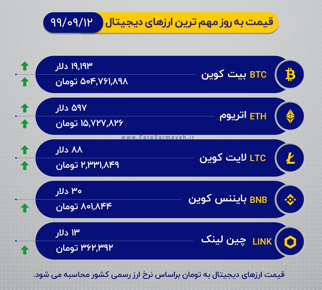 رفت و برگشت بیت‌کوین به کانال 19 هزار دلار