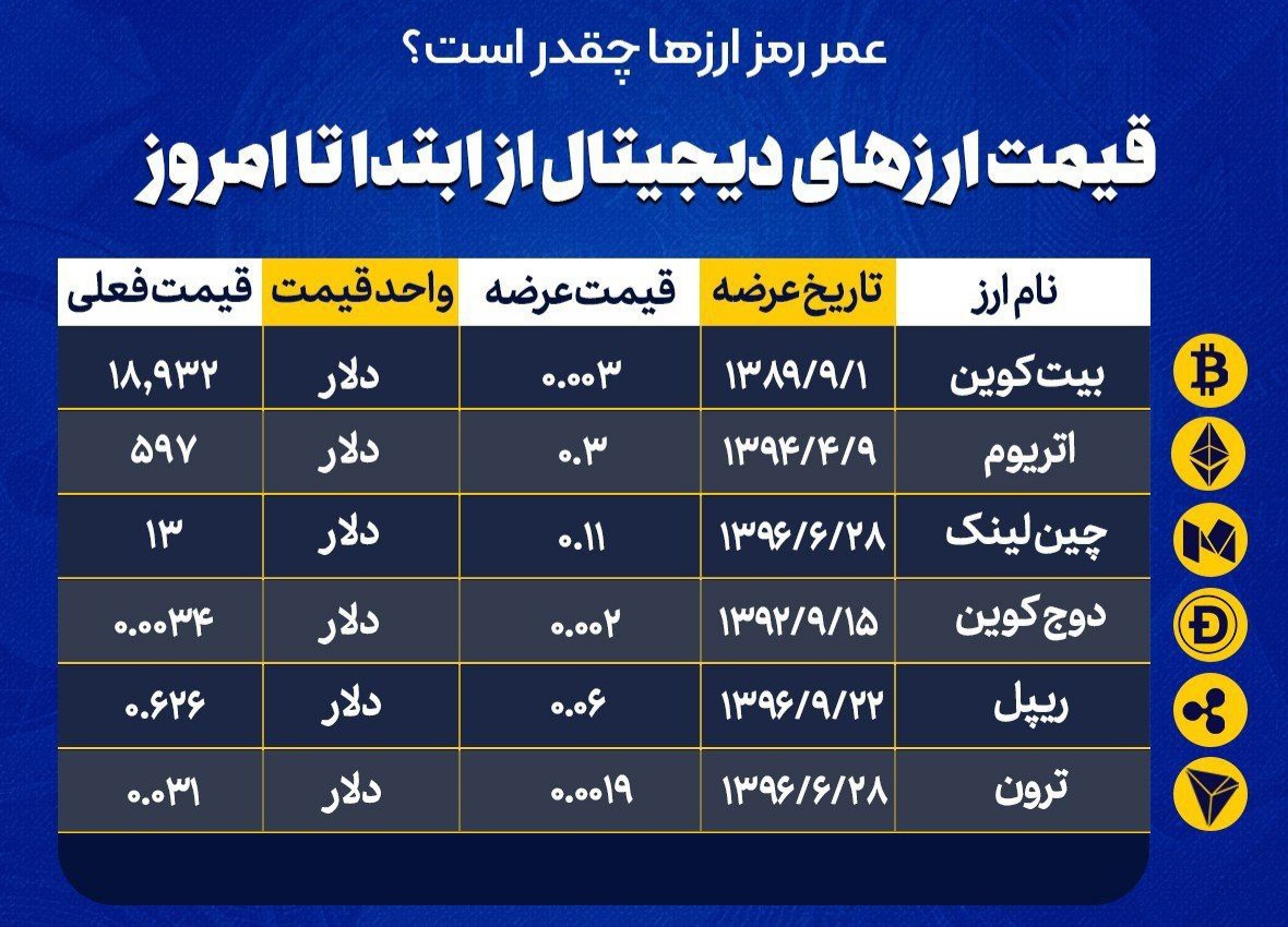 عمر رمزارزها چقدر است