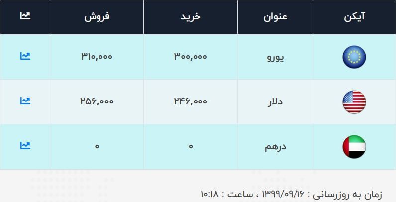 دلار و یورو در صرافی بانکی 