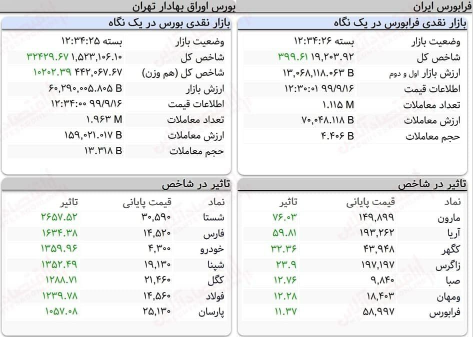 رشد ۳۲ هزار واحدی شاخص کل بورس
