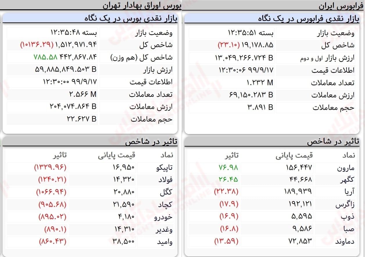 نمای پایانی بورس امروز