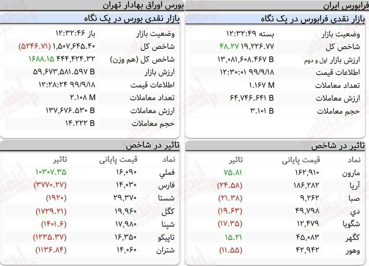 کاهش 5 هزار و 250 واحدی شاخص کل