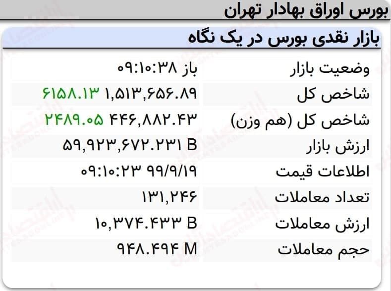 رشد ۶ هزار واحدی نماگر بورس