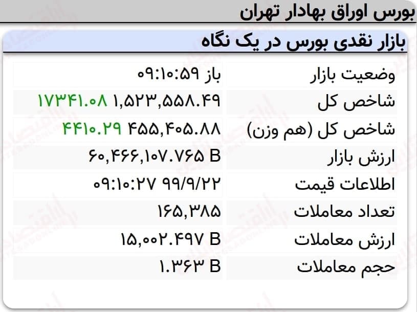 رشد ۱۷ هزار واحدی نماگر بورس