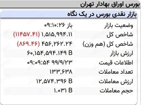 افت ۱۱ هزار واحدی نماگر بورس
