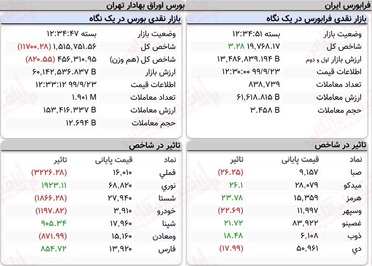 نمای پایانی بورس امروز