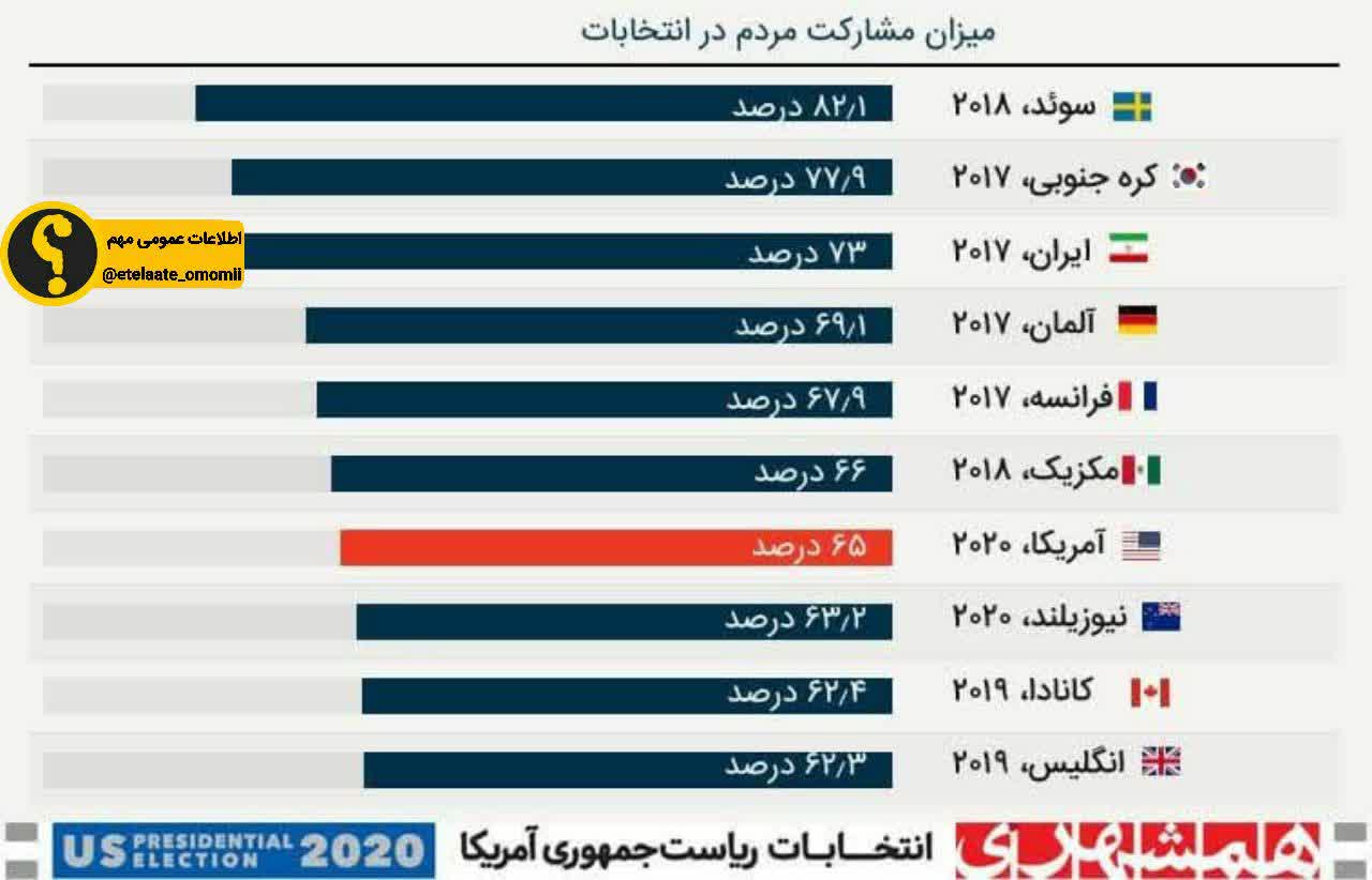 بیشترین میزان مشارکت مردم در انتخابات