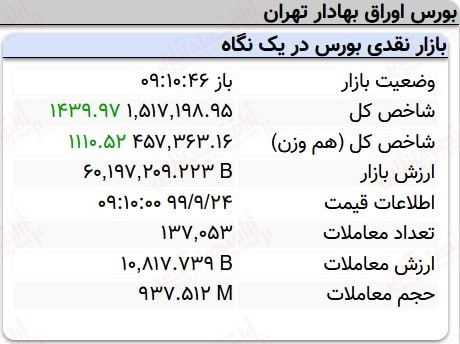 رشد هزار واحدی نماگر بورس