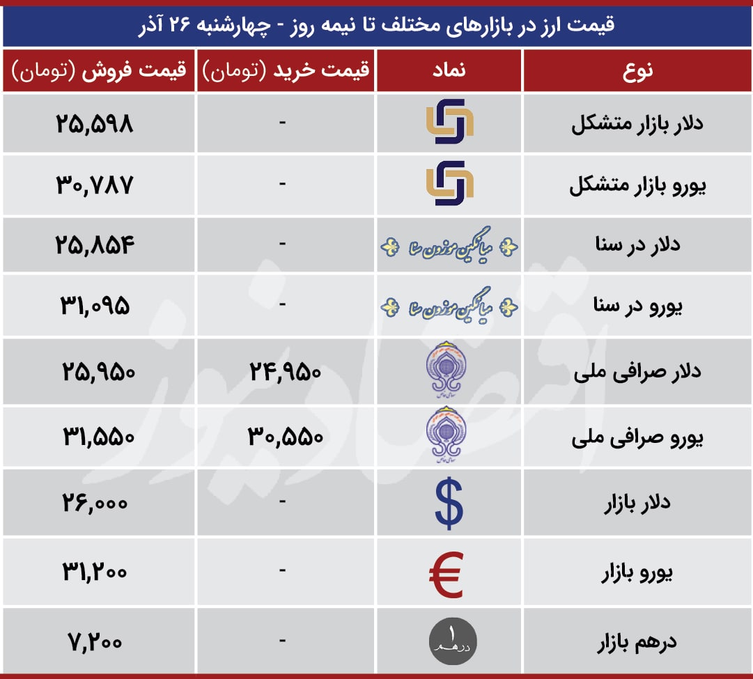 قیمت انواع دلار، یورو و درهم
