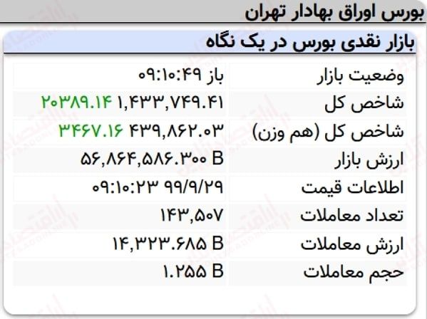 رشد ۲۰ هزار واحدی نماگر بورس