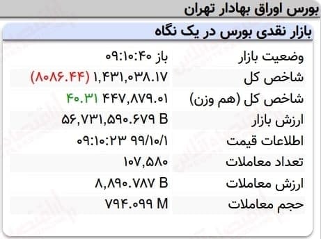 افت ۸ هزار واحدی نماگر بورس