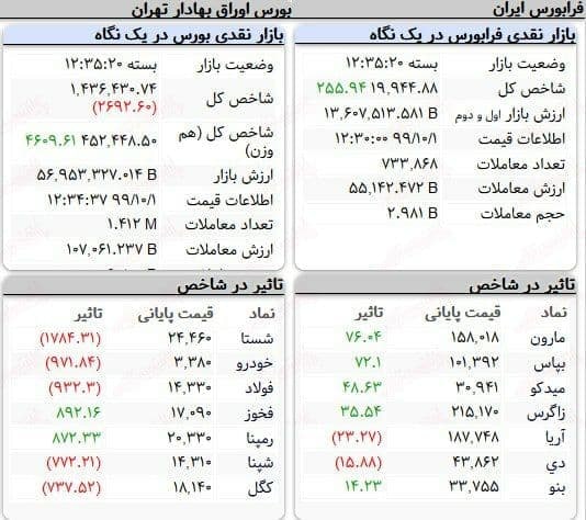 نمای پایانی بورس امروز
