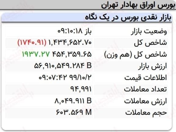 افت هزار واحدی نماگر بورس
