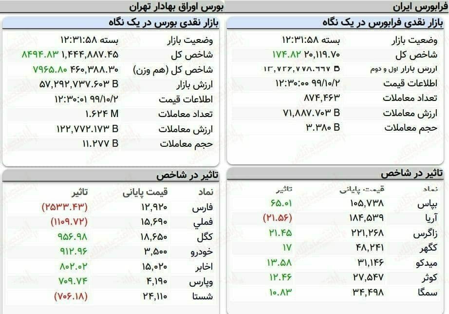سرانجام بازار با سبزپوشی به معاملات پایان داد