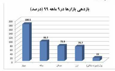 پربازده‌ترین بازارهای سرمایه‌گذاری