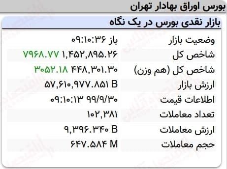 رشد 7 هزار واحدی نماگر بورس