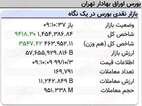 رشد ۹ هزار واحدی نماگر بورس
