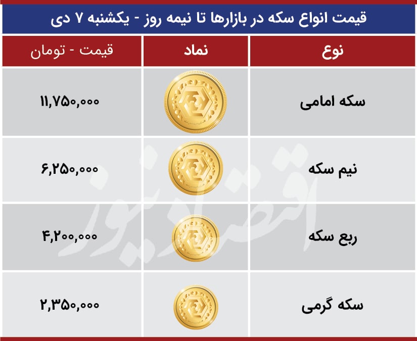 قیمت انواع سکه و طلا در بازارهای روز ‌یکشنبه