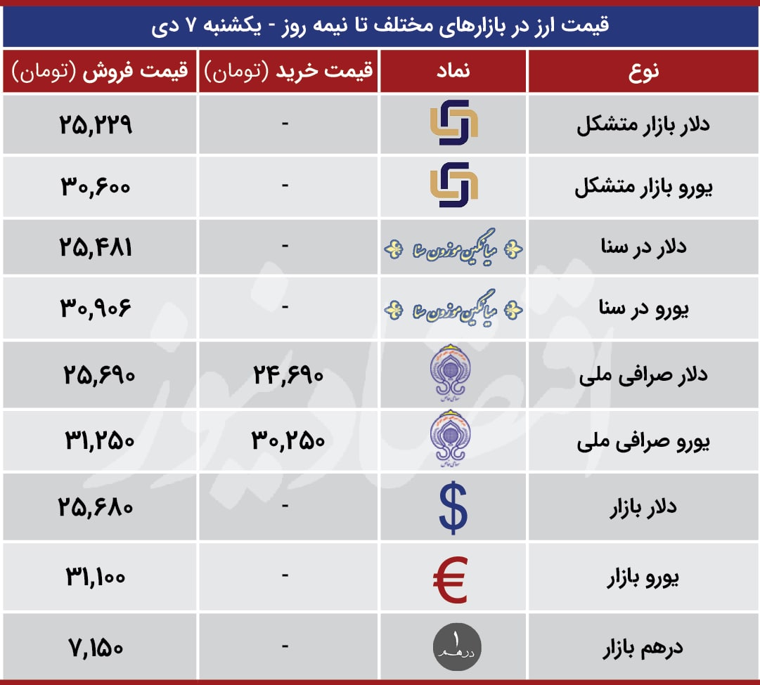 قیمت انواع دلار، یورو و درهم