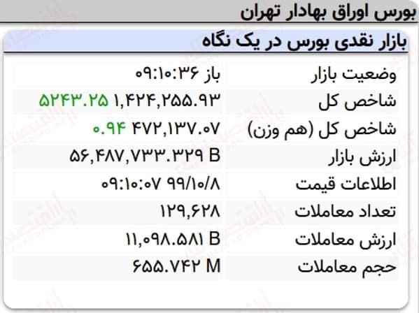رشد پنج هزار واحدی نماگر بورس