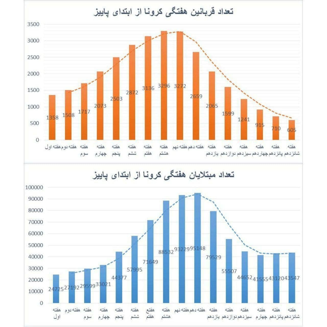 زنگ خطر کرونا‌ برای ایران