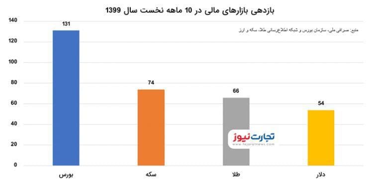 بازدهی ۱۰ ماهه بازارهای مالی ایران