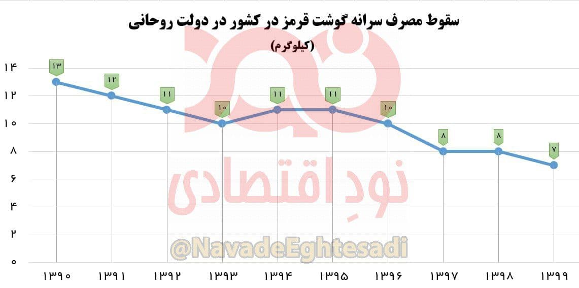 سقوط مصرف سرانه گوشت قرمز در کشور 